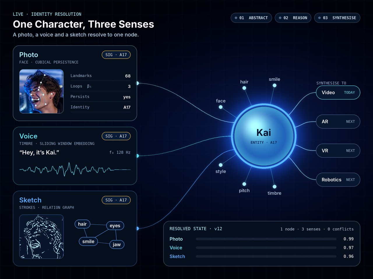 One character recognised from a photo, a voice and a sketch, resolving to one identity node that drives video, AR, VR and robotics